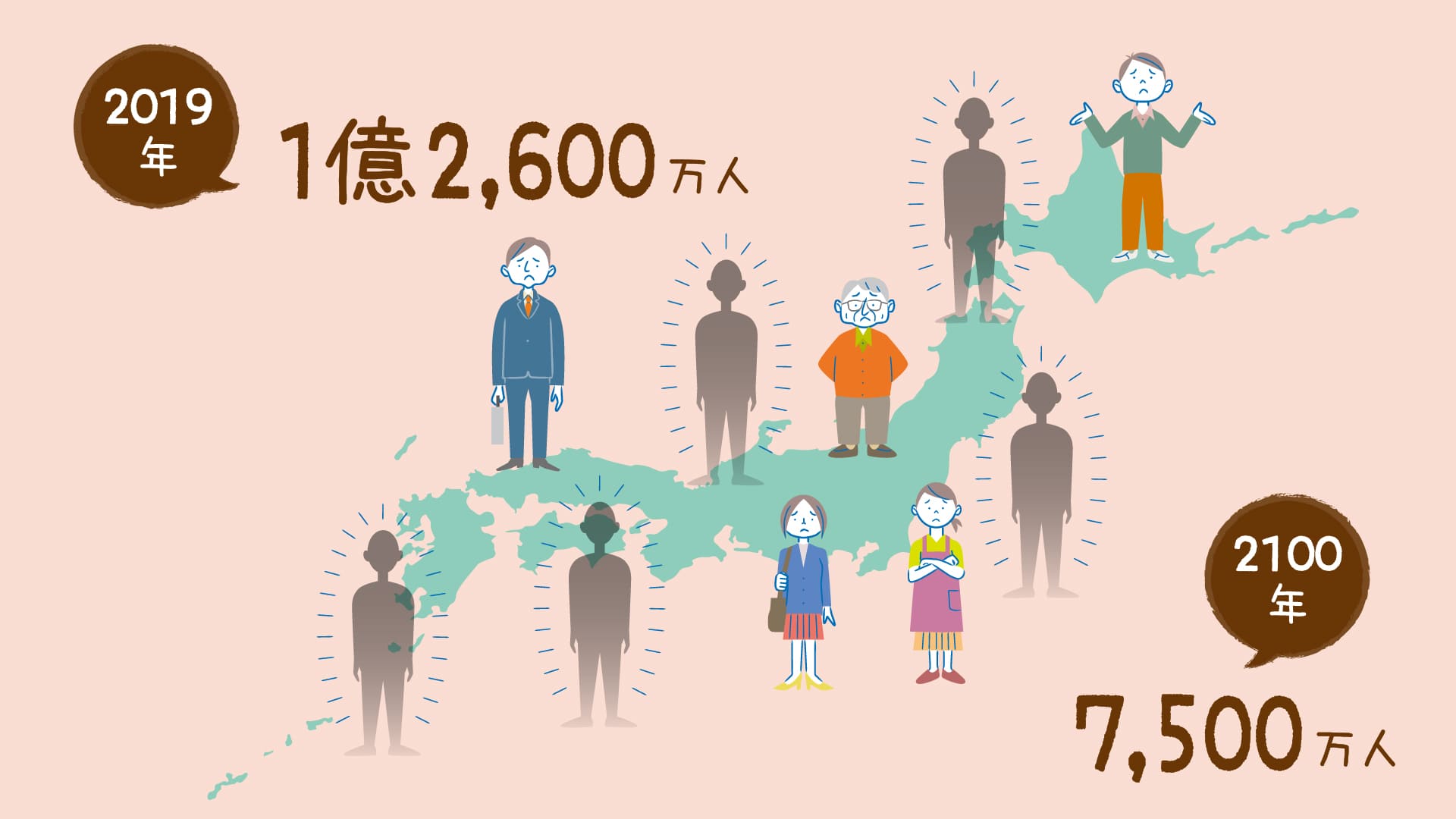 100年後には、日本の人口が半分になる？