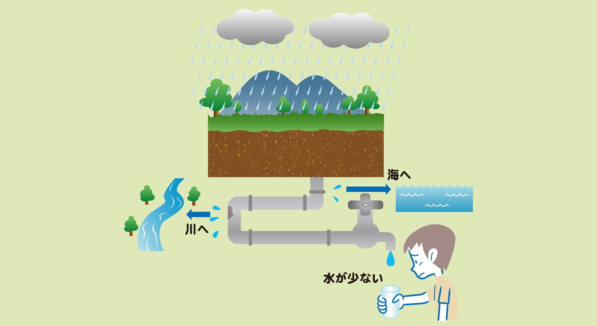 日本は雨がたくさん降るのに、将来は水不足？