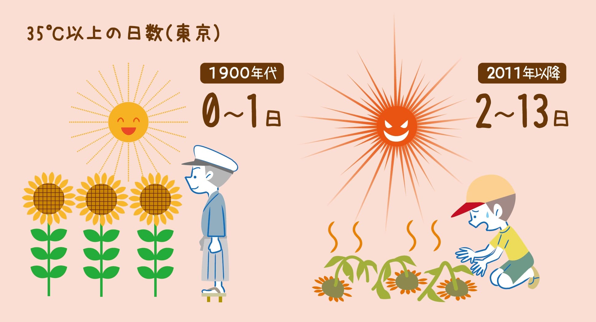 日本は世界のなかでもどんどん暑くなっている国？